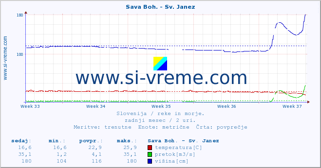 POVPREČJE :: Sava Boh. - Sv. Janez :: temperatura | pretok | višina :: zadnji mesec / 2 uri.