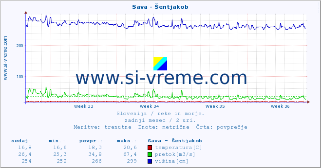 POVPREČJE :: Sava - Šentjakob :: temperatura | pretok | višina :: zadnji mesec / 2 uri.