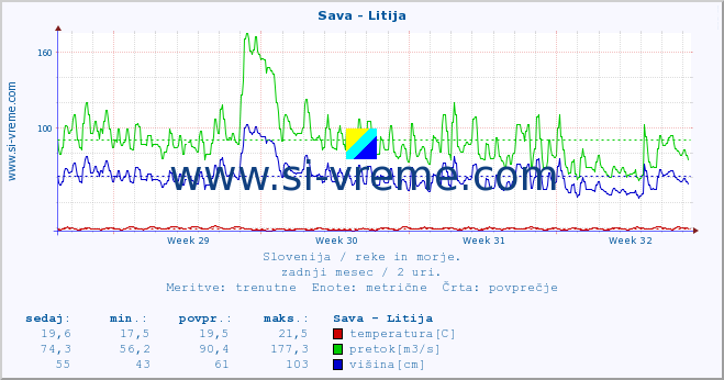 POVPREČJE :: Sava - Litija :: temperatura | pretok | višina :: zadnji mesec / 2 uri.