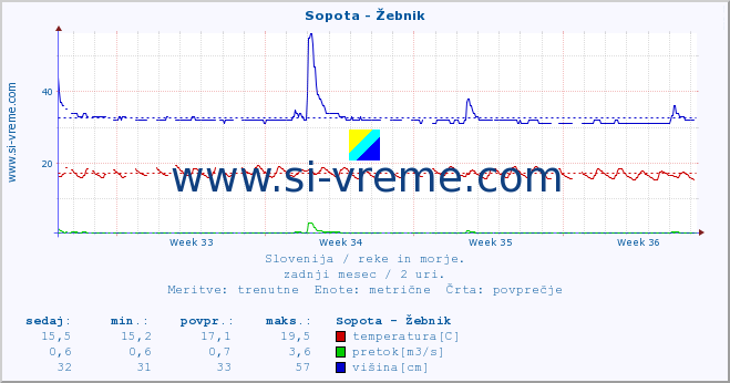 POVPREČJE :: Sopota - Žebnik :: temperatura | pretok | višina :: zadnji mesec / 2 uri.