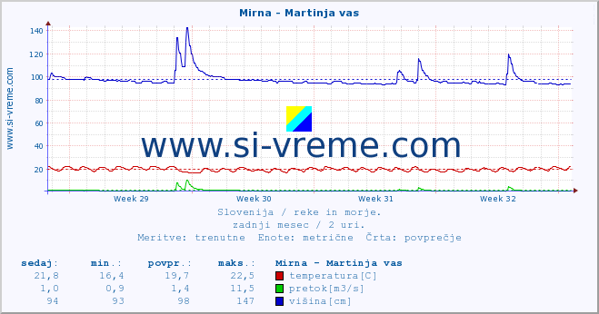 POVPREČJE :: Mirna - Martinja vas :: temperatura | pretok | višina :: zadnji mesec / 2 uri.