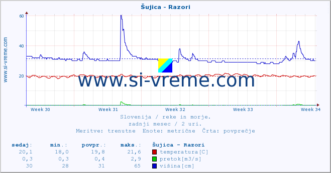 POVPREČJE :: Šujica - Razori :: temperatura | pretok | višina :: zadnji mesec / 2 uri.