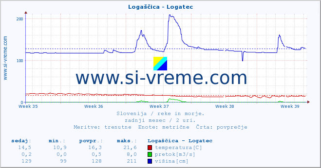 POVPREČJE :: Logaščica - Logatec :: temperatura | pretok | višina :: zadnji mesec / 2 uri.