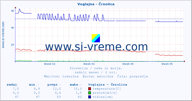 POVPREČJE :: Voglajna - Črnolica :: temperatura | pretok | višina :: zadnji mesec / 2 uri.