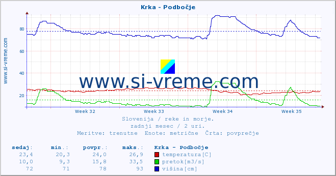 POVPREČJE :: Krka - Podbočje :: temperatura | pretok | višina :: zadnji mesec / 2 uri.