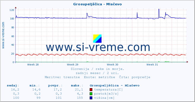 POVPREČJE :: Grosupeljščica - Mlačevo :: temperatura | pretok | višina :: zadnji mesec / 2 uri.