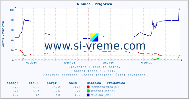 POVPREČJE :: Ribnica - Prigorica :: temperatura | pretok | višina :: zadnji mesec / 2 uri.