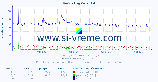 POVPREČJE :: Soča - Log Čezsoški :: temperatura | pretok | višina :: zadnji mesec / 2 uri.