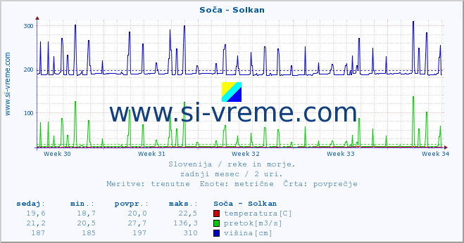 POVPREČJE :: Soča - Solkan :: temperatura | pretok | višina :: zadnji mesec / 2 uri.