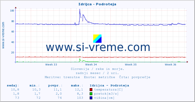 POVPREČJE :: Idrijca - Podroteja :: temperatura | pretok | višina :: zadnji mesec / 2 uri.