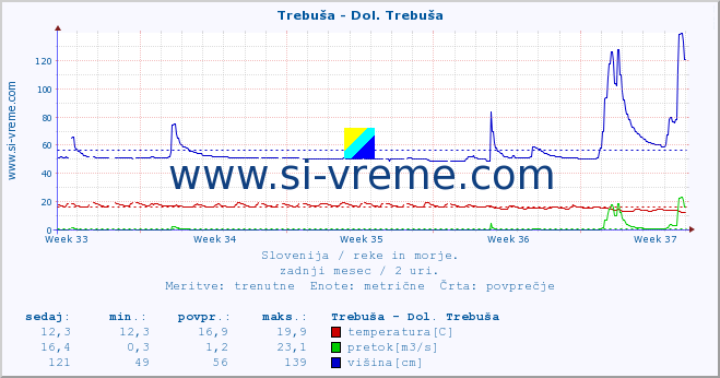 POVPREČJE :: Trebuša - Dol. Trebuša :: temperatura | pretok | višina :: zadnji mesec / 2 uri.