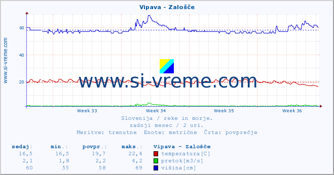 POVPREČJE :: Vipava - Zalošče :: temperatura | pretok | višina :: zadnji mesec / 2 uri.