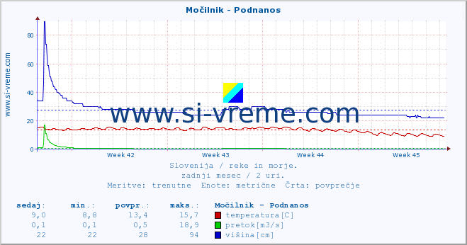 POVPREČJE :: Močilnik - Podnanos :: temperatura | pretok | višina :: zadnji mesec / 2 uri.