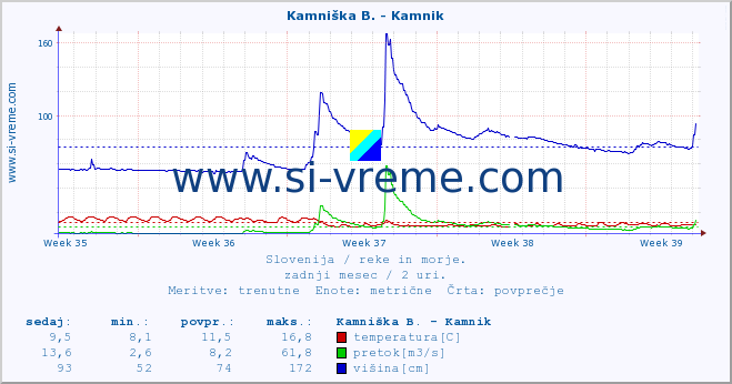 POVPREČJE :: Branica - Branik :: temperatura | pretok | višina :: zadnji mesec / 2 uri.