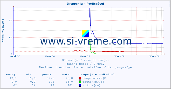 POVPREČJE :: Dragonja - Podkaštel :: temperatura | pretok | višina :: zadnji mesec / 2 uri.