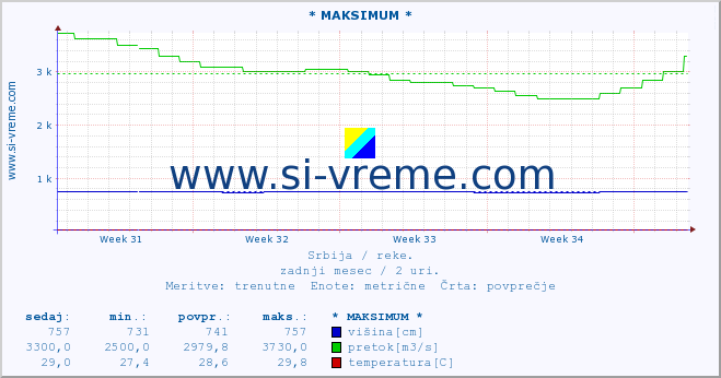 POVPREČJE :: * MAKSIMUM * :: višina | pretok | temperatura :: zadnji mesec / 2 uri.