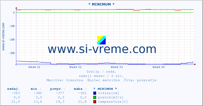 POVPREČJE :: * MINIMUM * :: višina | pretok | temperatura :: zadnji mesec / 2 uri.