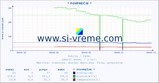 POVPREČJE :: * POVPREČJE * :: višina | pretok | temperatura :: zadnji mesec / 2 uri.