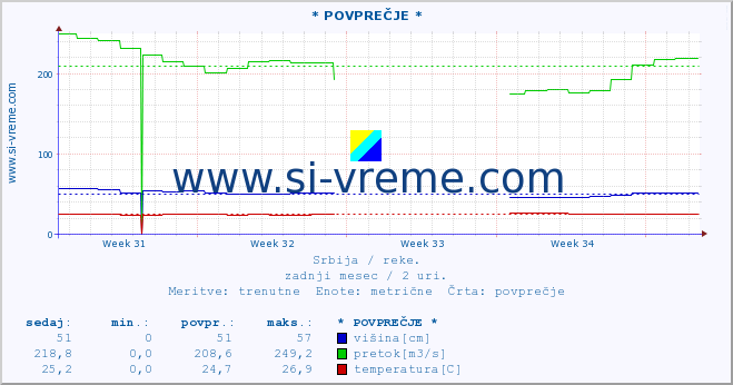 POVPREČJE :: * POVPREČJE * :: višina | pretok | temperatura :: zadnji mesec / 2 uri.