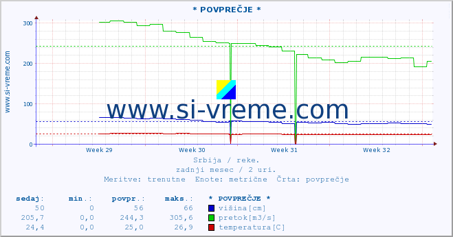 POVPREČJE :: * POVPREČJE * :: višina | pretok | temperatura :: zadnji mesec / 2 uri.