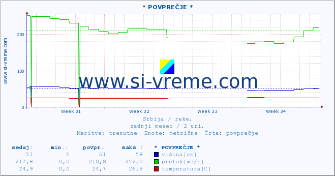 POVPREČJE :: * POVPREČJE * :: višina | pretok | temperatura :: zadnji mesec / 2 uri.