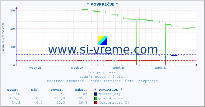 POVPREČJE :: * POVPREČJE * :: višina | pretok | temperatura :: zadnji mesec / 2 uri.