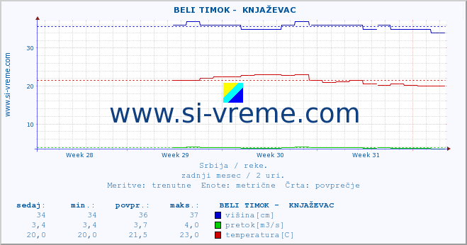 POVPREČJE ::  BELI TIMOK -  KNJAŽEVAC :: višina | pretok | temperatura :: zadnji mesec / 2 uri.