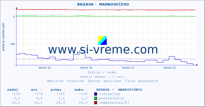 POVPREČJE ::  BRZAVA -  MARKOVIĆEVO :: višina | pretok | temperatura :: zadnji mesec / 2 uri.