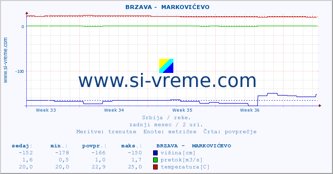 POVPREČJE ::  BRZAVA -  MARKOVIĆEVO :: višina | pretok | temperatura :: zadnji mesec / 2 uri.