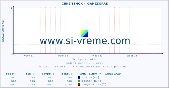 POVPREČJE ::  CRNI TIMOK -  GAMZIGRAD :: višina | pretok | temperatura :: zadnji mesec / 2 uri.