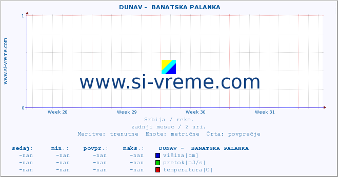 POVPREČJE ::  DUNAV -  BANATSKA PALANKA :: višina | pretok | temperatura :: zadnji mesec / 2 uri.