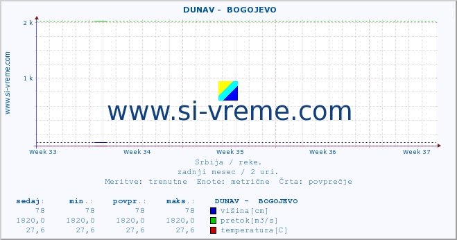 POVPREČJE ::  DUNAV -  BOGOJEVO :: višina | pretok | temperatura :: zadnji mesec / 2 uri.