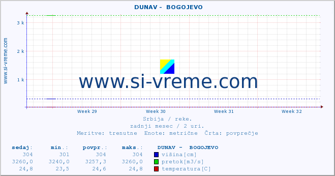 POVPREČJE ::  DUNAV -  BOGOJEVO :: višina | pretok | temperatura :: zadnji mesec / 2 uri.