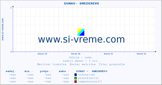 POVPREČJE ::  DUNAV -  SMEDEREVO :: višina | pretok | temperatura :: zadnji mesec / 2 uri.