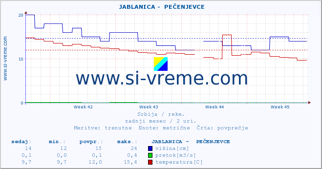 POVPREČJE ::  JABLANICA -  PEČENJEVCE :: višina | pretok | temperatura :: zadnji mesec / 2 uri.