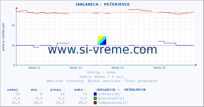 POVPREČJE ::  JABLANICA -  PEČENJEVCE :: višina | pretok | temperatura :: zadnji mesec / 2 uri.