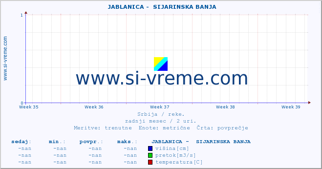 POVPREČJE ::  JABLANICA -  SIJARINSKA BANJA :: višina | pretok | temperatura :: zadnji mesec / 2 uri.