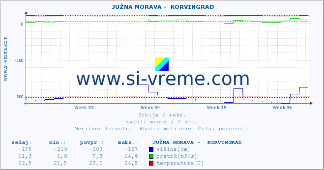 POVPREČJE ::  JUŽNA MORAVA -  KORVINGRAD :: višina | pretok | temperatura :: zadnji mesec / 2 uri.