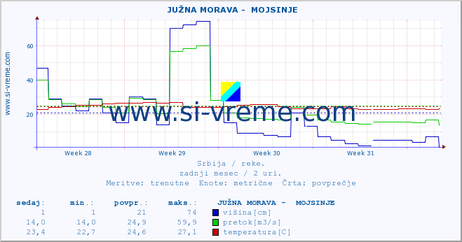 POVPREČJE ::  JUŽNA MORAVA -  MOJSINJE :: višina | pretok | temperatura :: zadnji mesec / 2 uri.