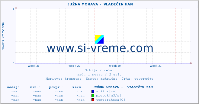 POVPREČJE ::  JUŽNA MORAVA -  VLADIČIN HAN :: višina | pretok | temperatura :: zadnji mesec / 2 uri.