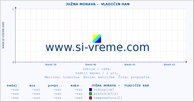 POVPREČJE ::  JUŽNA MORAVA -  VLADIČIN HAN :: višina | pretok | temperatura :: zadnji mesec / 2 uri.