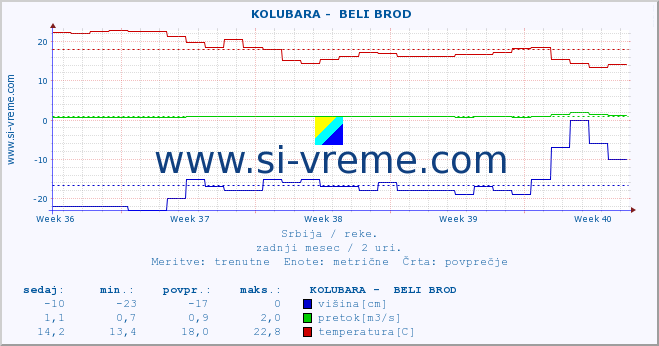 POVPREČJE ::  KOLUBARA -  BELI BROD :: višina | pretok | temperatura :: zadnji mesec / 2 uri.