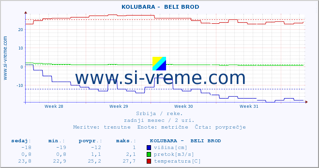 POVPREČJE ::  KOLUBARA -  BELI BROD :: višina | pretok | temperatura :: zadnji mesec / 2 uri.