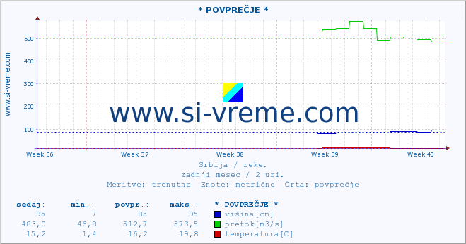 POVPREČJE ::  LIM -  PRIBOJ :: višina | pretok | temperatura :: zadnji mesec / 2 uri.