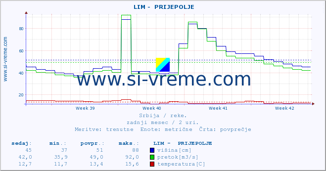 POVPREČJE ::  LIM -  PRIJEPOLJE :: višina | pretok | temperatura :: zadnji mesec / 2 uri.