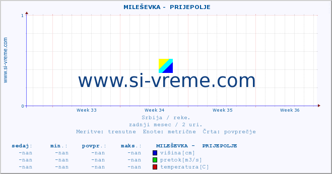 POVPREČJE ::  MILEŠEVKA -  PRIJEPOLJE :: višina | pretok | temperatura :: zadnji mesec / 2 uri.