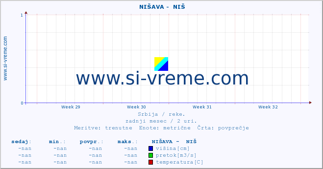 POVPREČJE ::  NIŠAVA -  NIŠ :: višina | pretok | temperatura :: zadnji mesec / 2 uri.