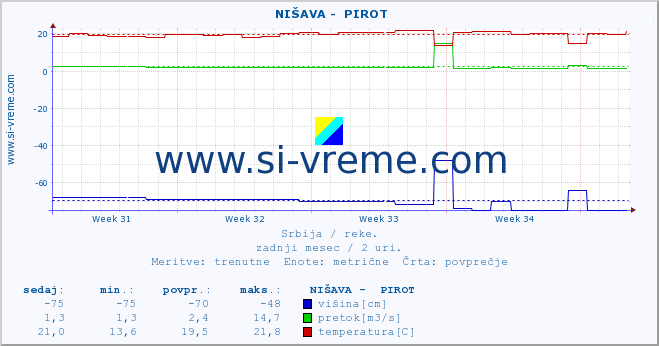 POVPREČJE ::  NIŠAVA -  PIROT :: višina | pretok | temperatura :: zadnji mesec / 2 uri.