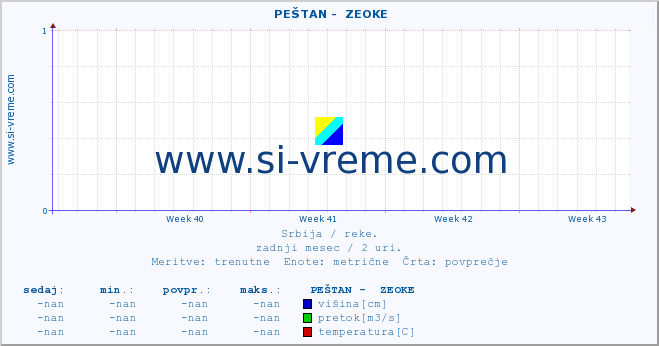 POVPREČJE ::  PEŠTAN -  ZEOKE :: višina | pretok | temperatura :: zadnji mesec / 2 uri.