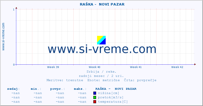 POVPREČJE ::  RAŠKA -  NOVI PAZAR :: višina | pretok | temperatura :: zadnji mesec / 2 uri.